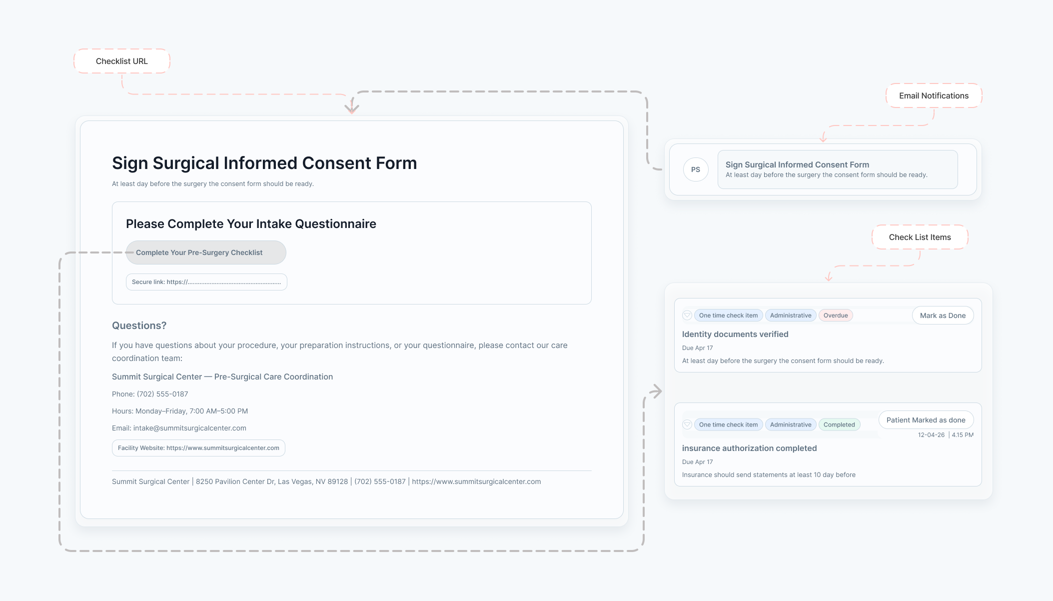 Pre-surgery checklist experience, checklist URL flow, email notifications, and checklist items