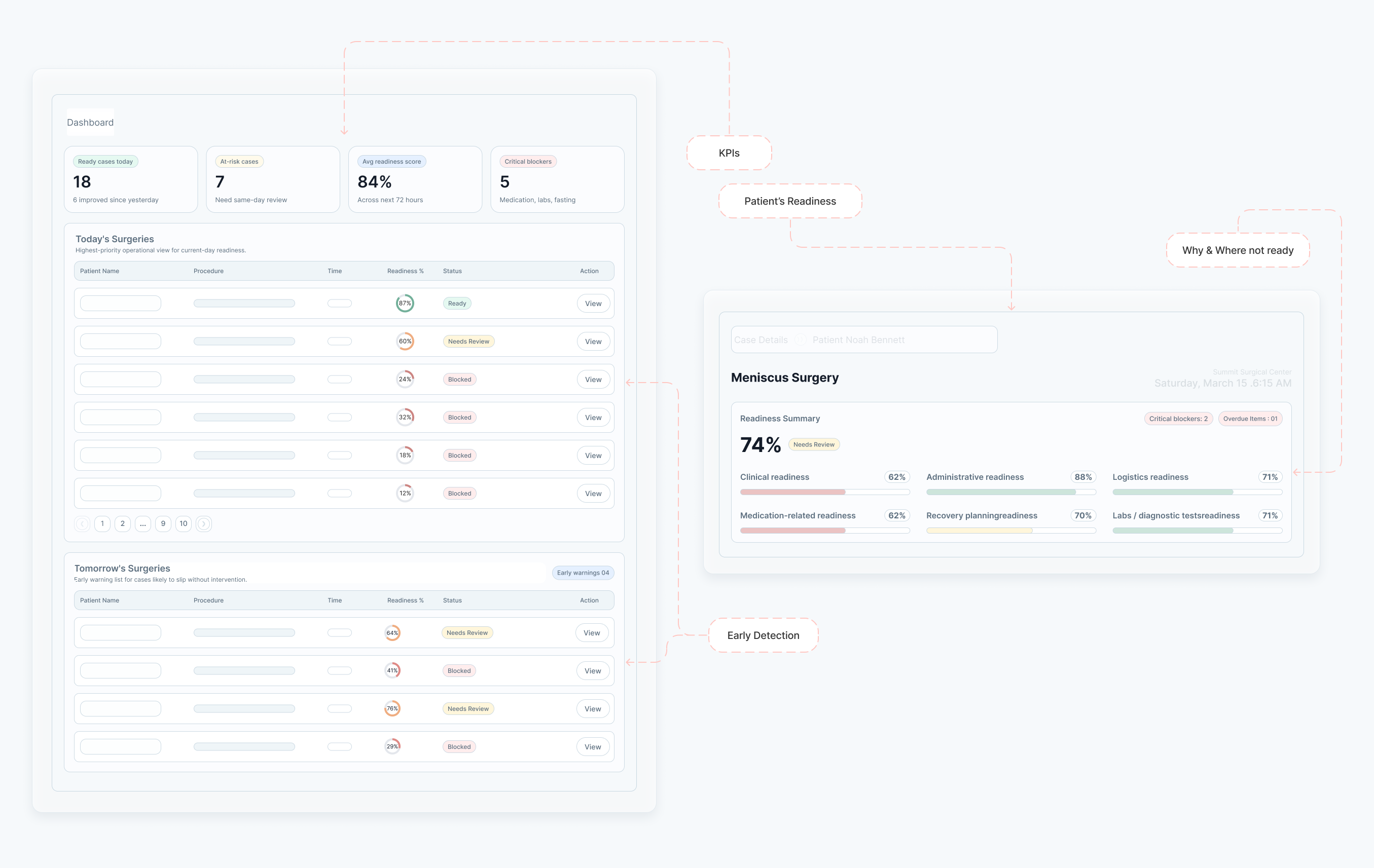 Operational dashboard, KPIs, today's and tomorrow's surgeries, readiness scores, and per-patient readiness summary