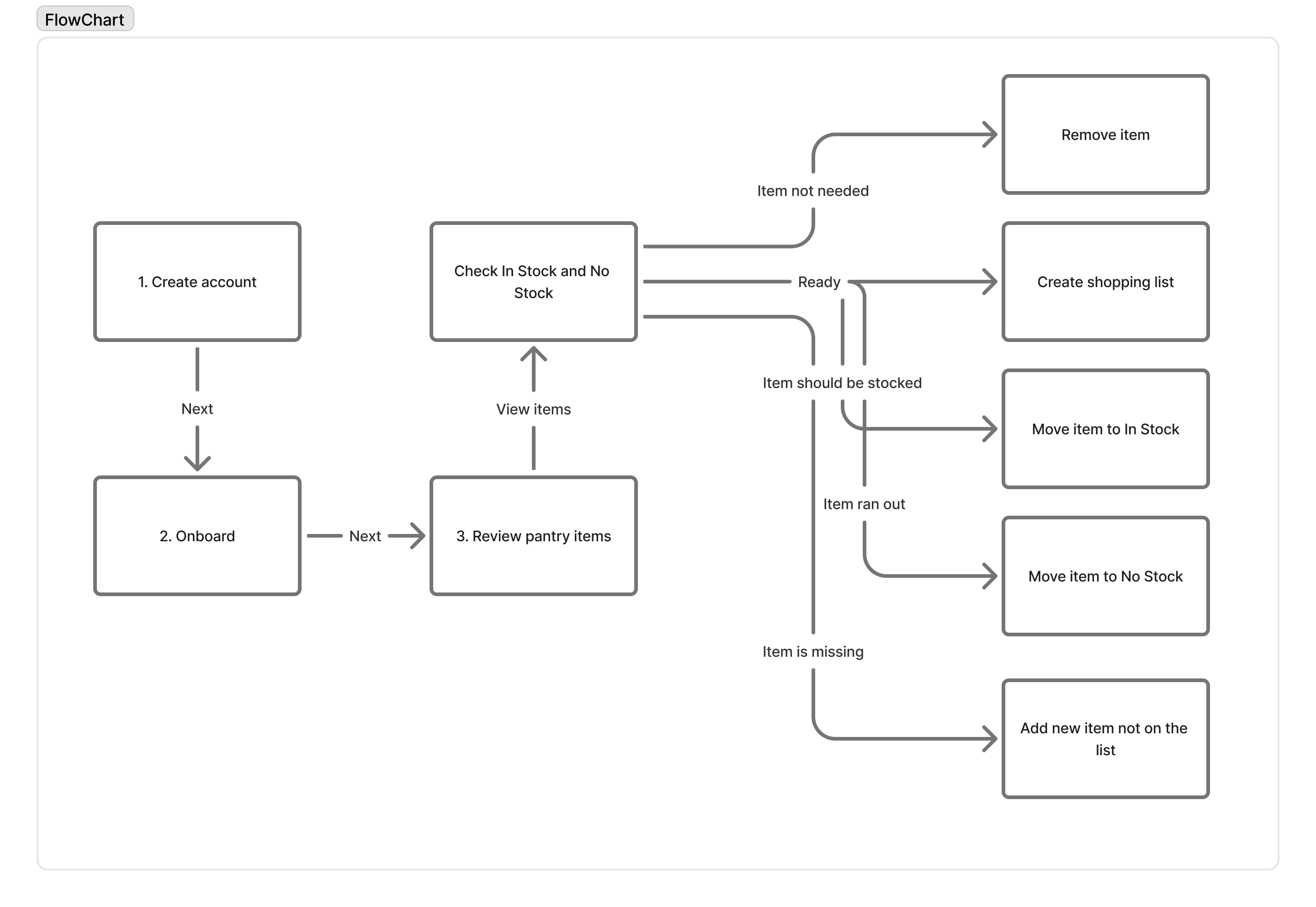 Grocery Buddy initial user flow diagram in FigJam